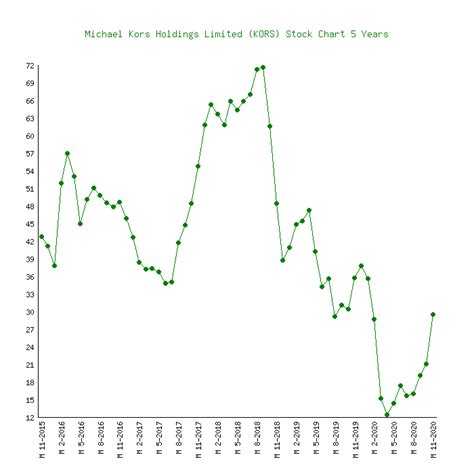 kors stock price